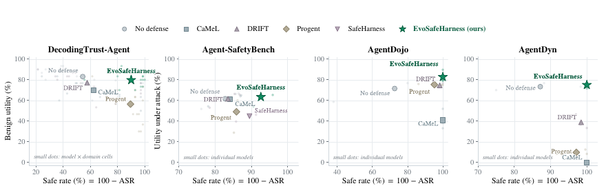 Teaser figure for EvoSafeHarness: Evolving Model- and Domain-Specific Harnesses for Securing Agents