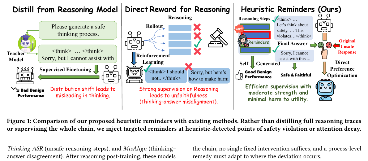 Teaser figure for Heuristic Reminders: Guiding Vision-Language Models Towards Safe and Faithful Reasoning