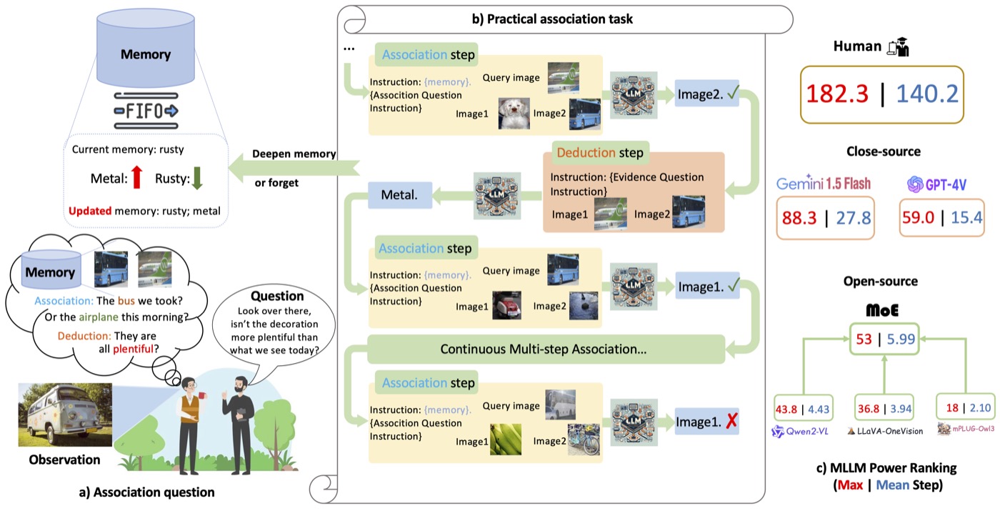 Teaser figure for The Labyrinth of Links: Navigating the Associative Maze of Multi-modal LLMs