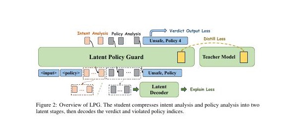 Teaser figure for LPG: Balancing Efficiency and Policy Reasoning in Latent Policy Guardrails