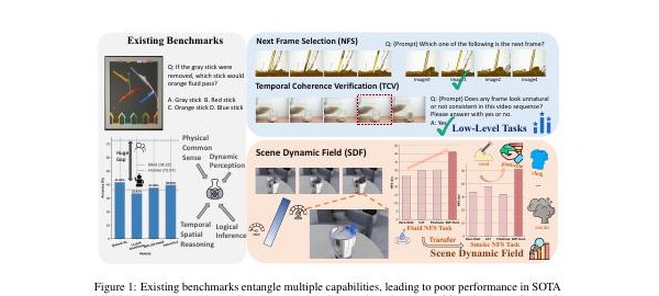 Teaser figure for Beyond Static Vision: Scene Dynamic Field Unlocks Intuitive Physics Understanding in Multi-modal Large Language Models